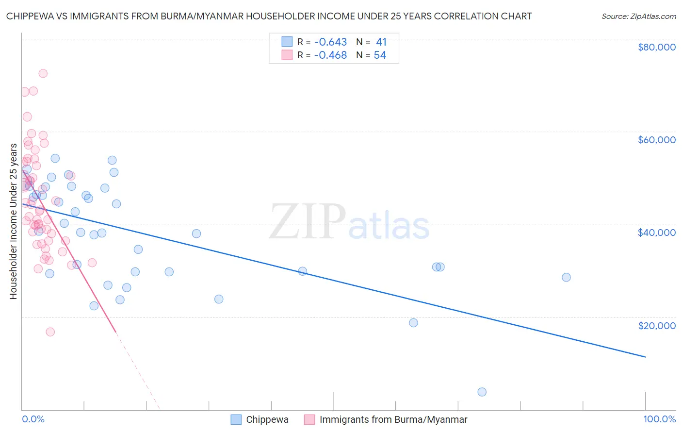 Chippewa vs Immigrants from Burma/Myanmar Householder Income Under 25 years