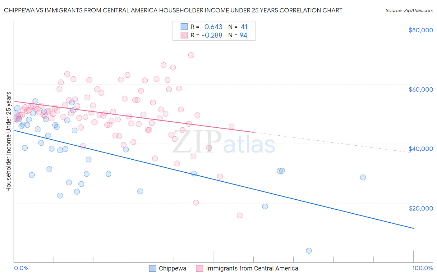 Chippewa vs Immigrants from Central America Householder Income Under 25 years
