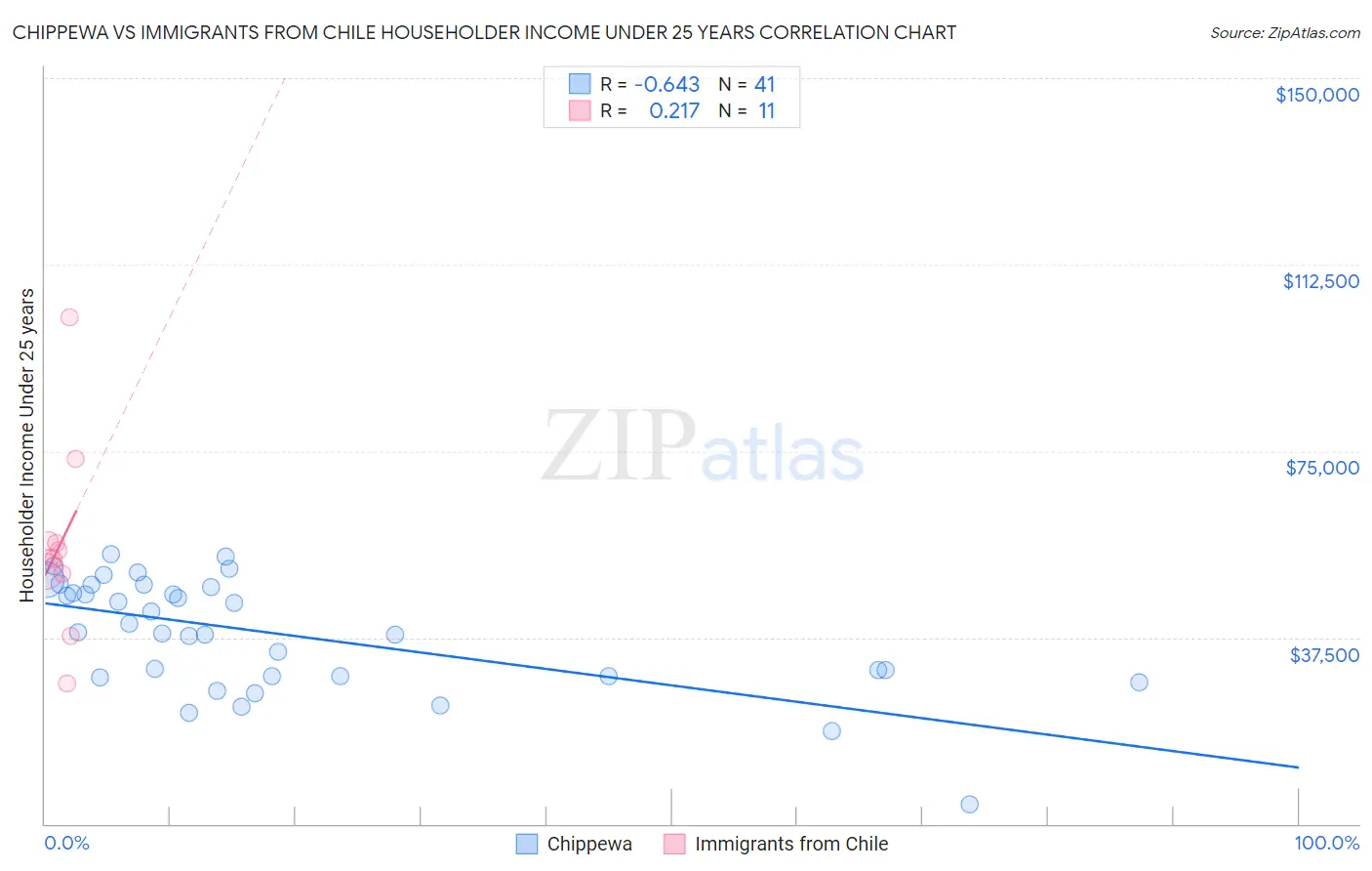 Chippewa vs Immigrants from Chile Householder Income Under 25 years