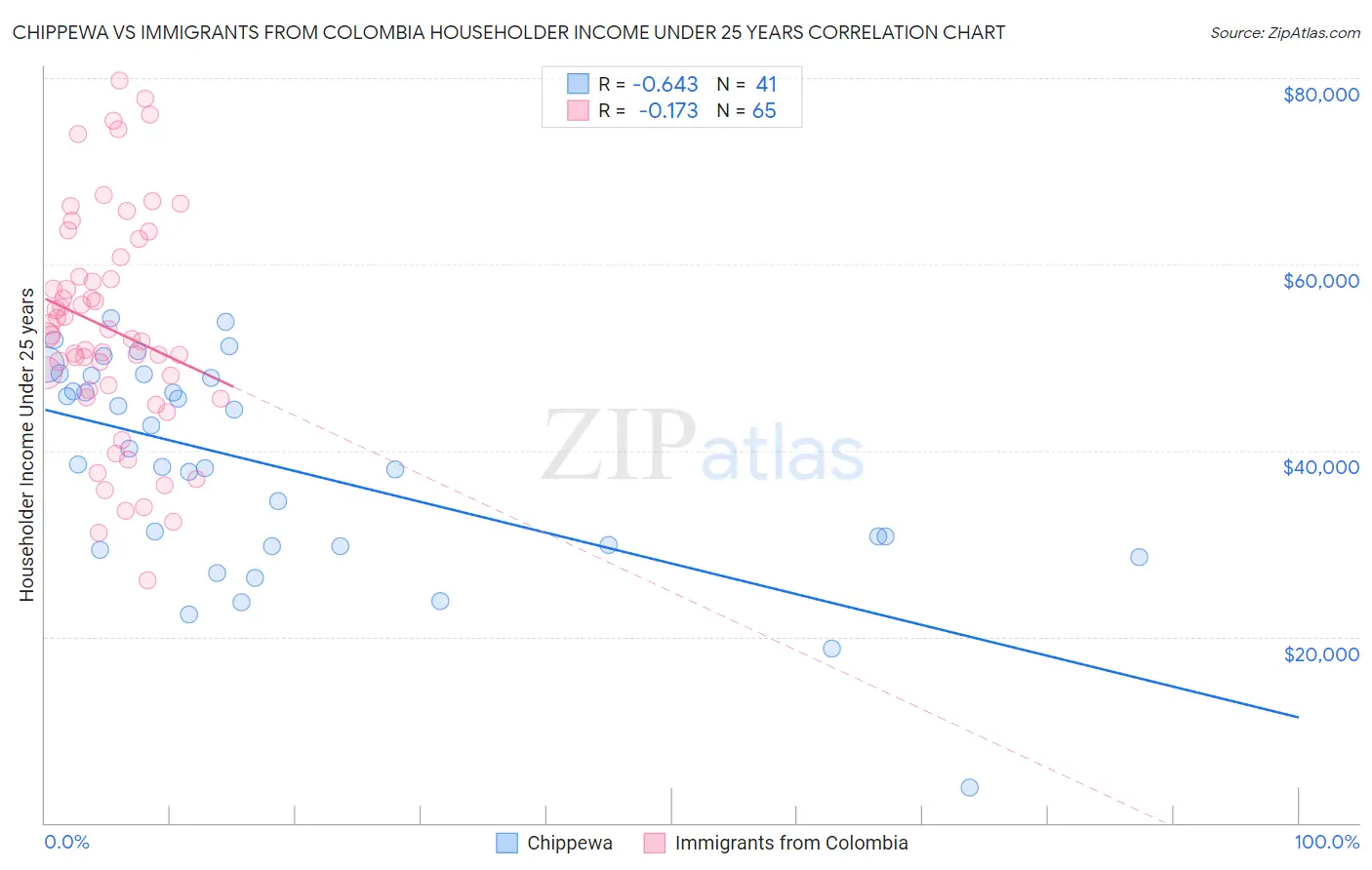 Chippewa vs Immigrants from Colombia Householder Income Under 25 years