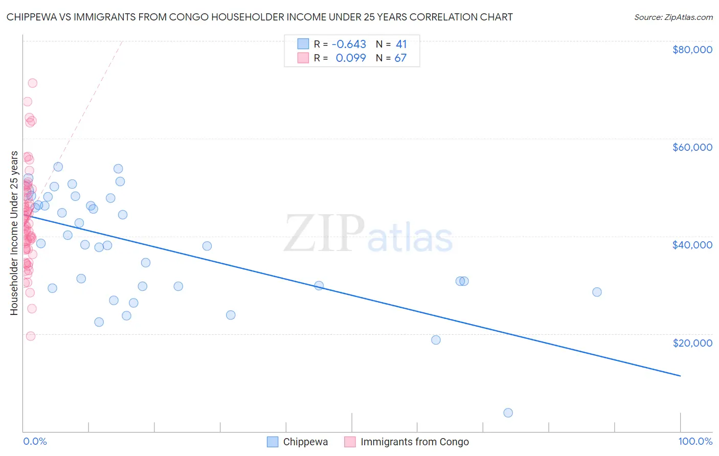 Chippewa vs Immigrants from Congo Householder Income Under 25 years