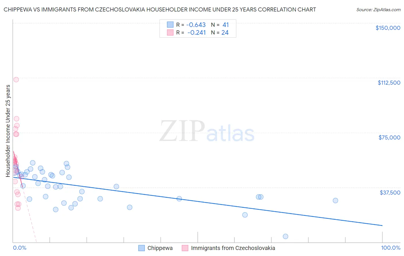 Chippewa vs Immigrants from Czechoslovakia Householder Income Under 25 years