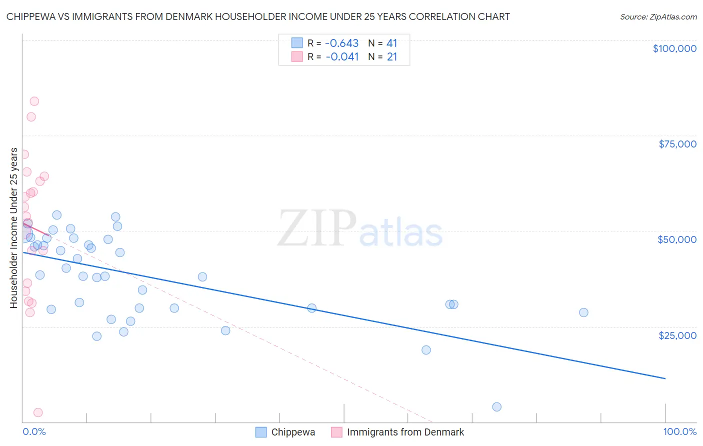 Chippewa vs Immigrants from Denmark Householder Income Under 25 years