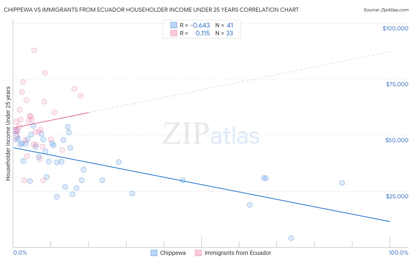 Chippewa vs Immigrants from Ecuador Householder Income Under 25 years