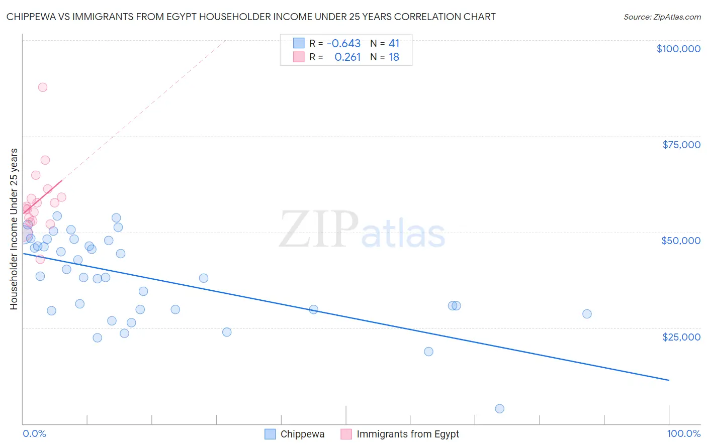 Chippewa vs Immigrants from Egypt Householder Income Under 25 years