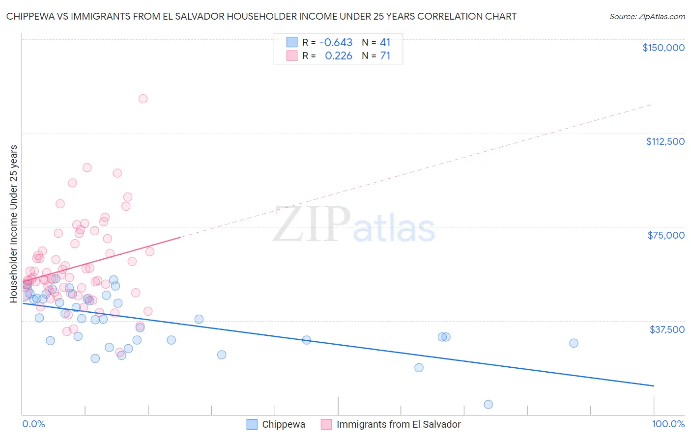 Chippewa vs Immigrants from El Salvador Householder Income Under 25 years