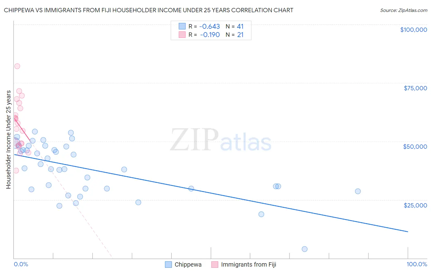 Chippewa vs Immigrants from Fiji Householder Income Under 25 years