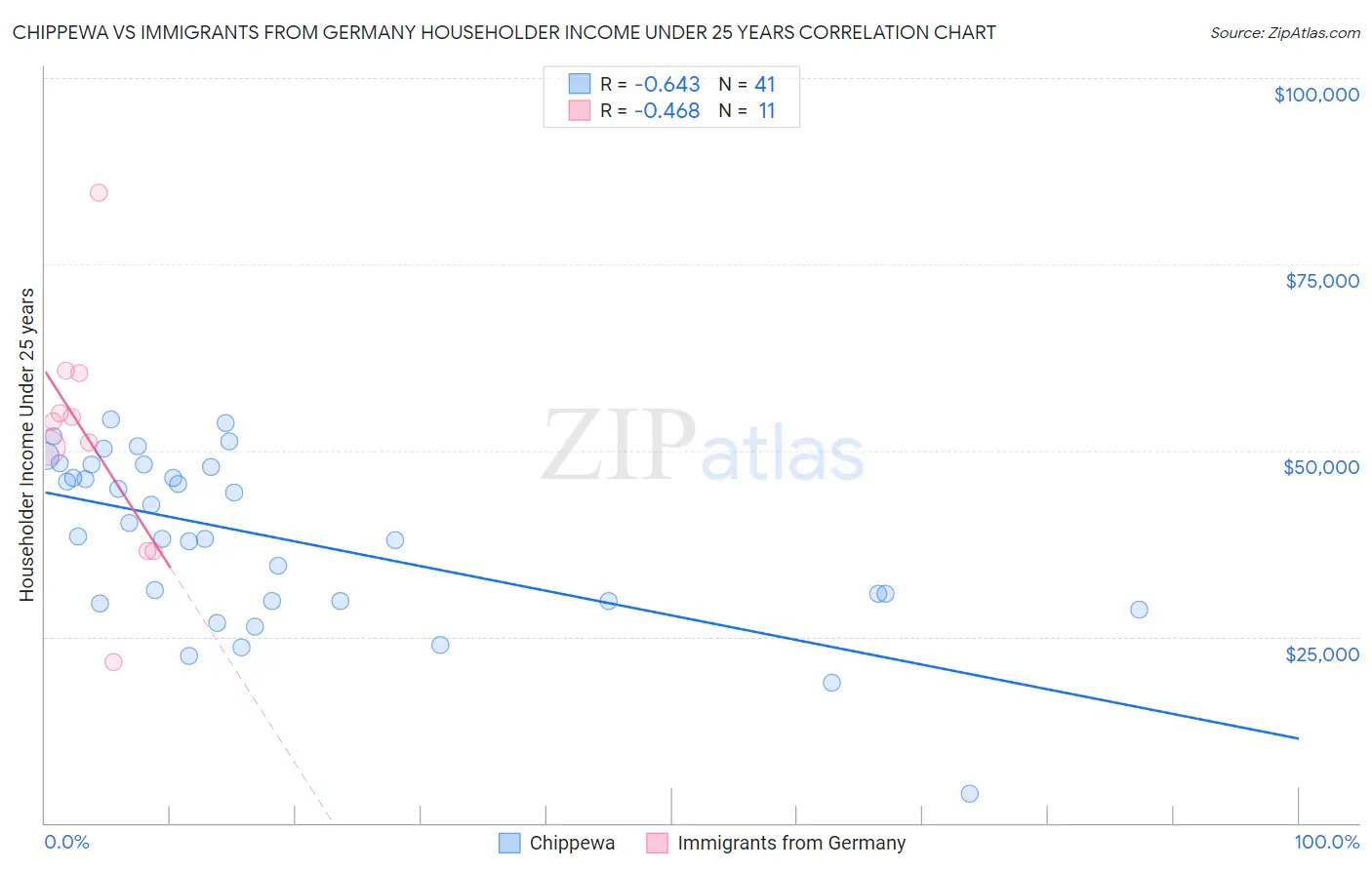 Chippewa vs Immigrants from Germany Householder Income Under 25 years