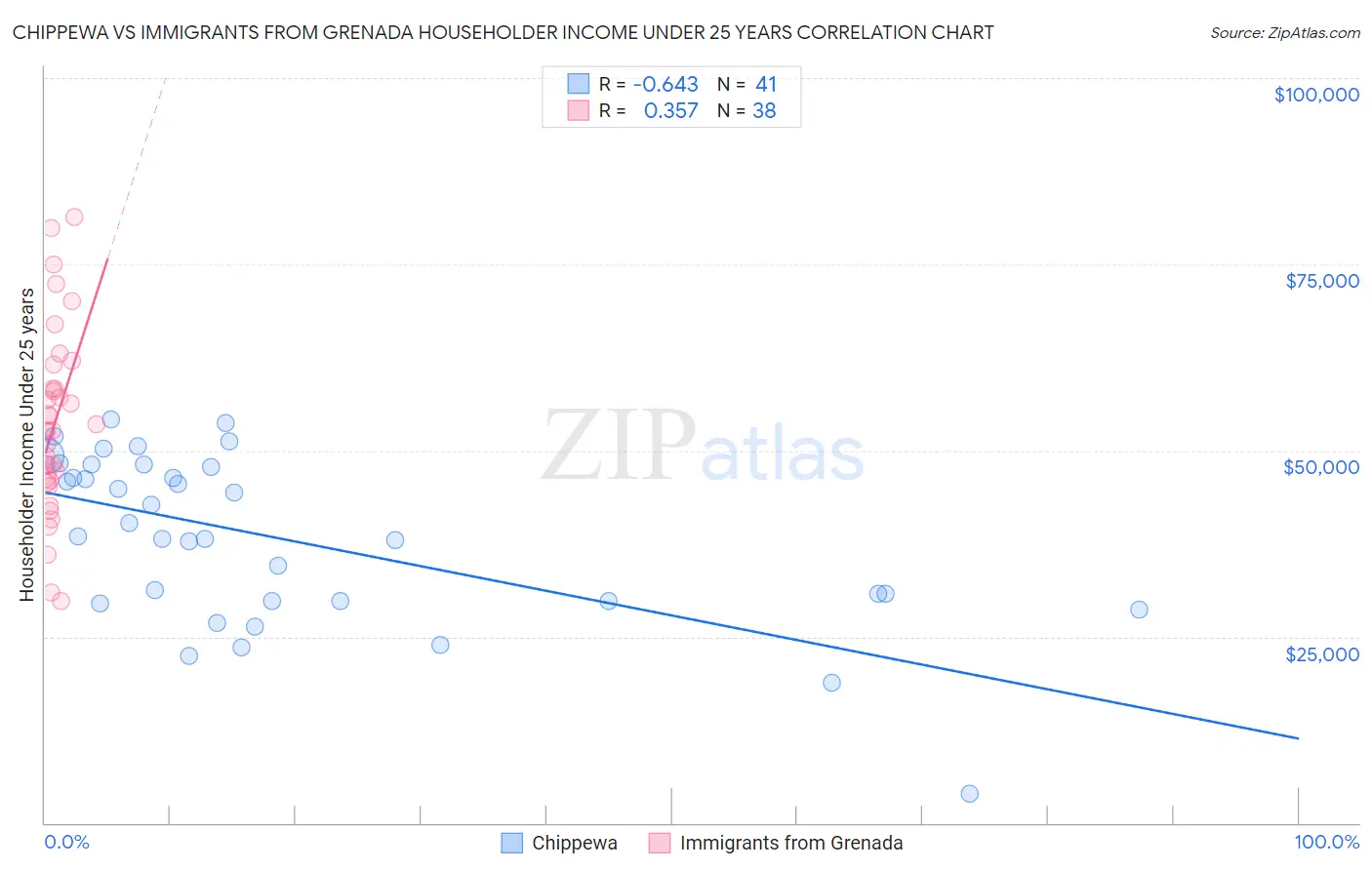 Chippewa vs Immigrants from Grenada Householder Income Under 25 years
