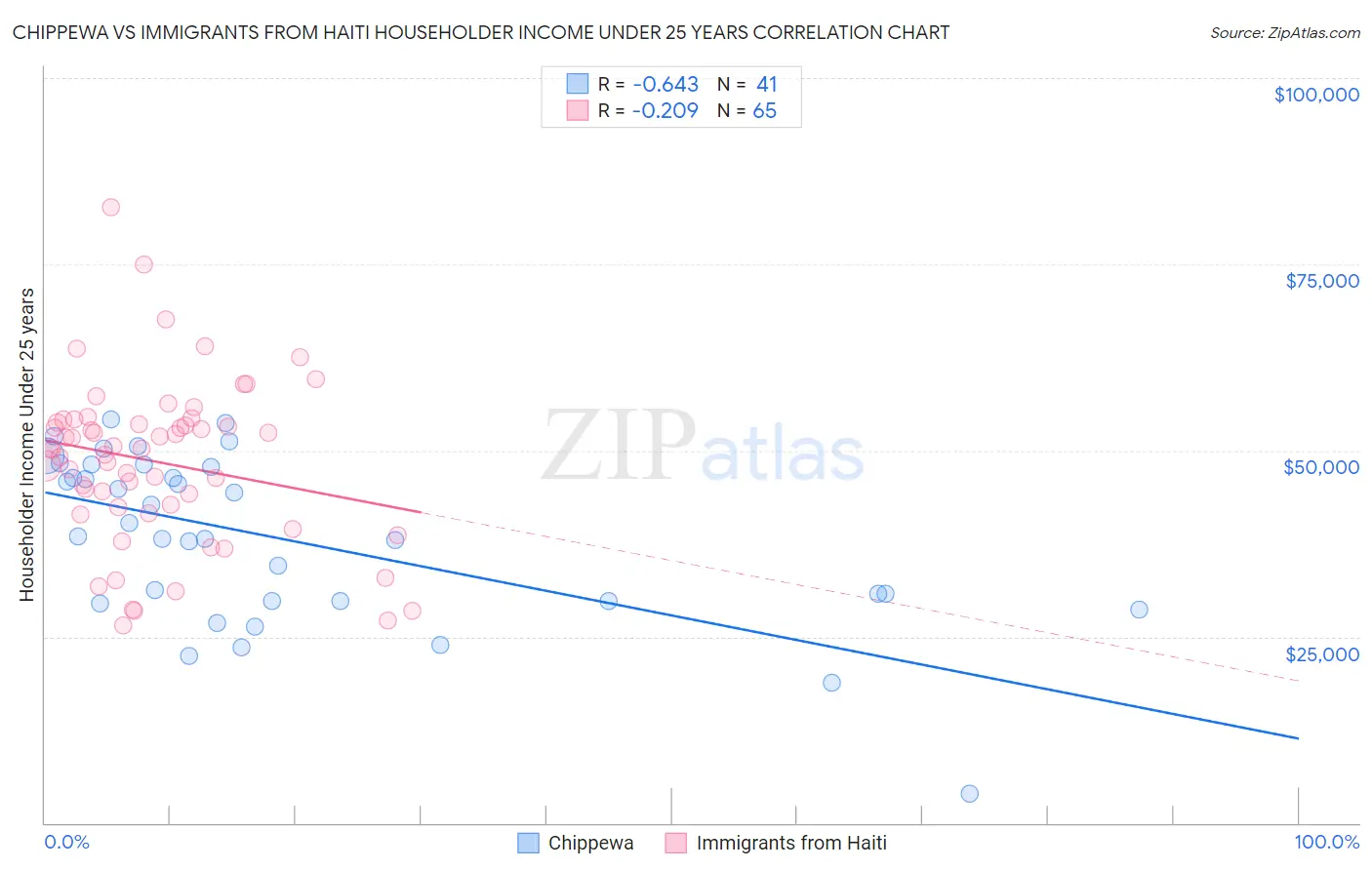 Chippewa vs Immigrants from Haiti Householder Income Under 25 years