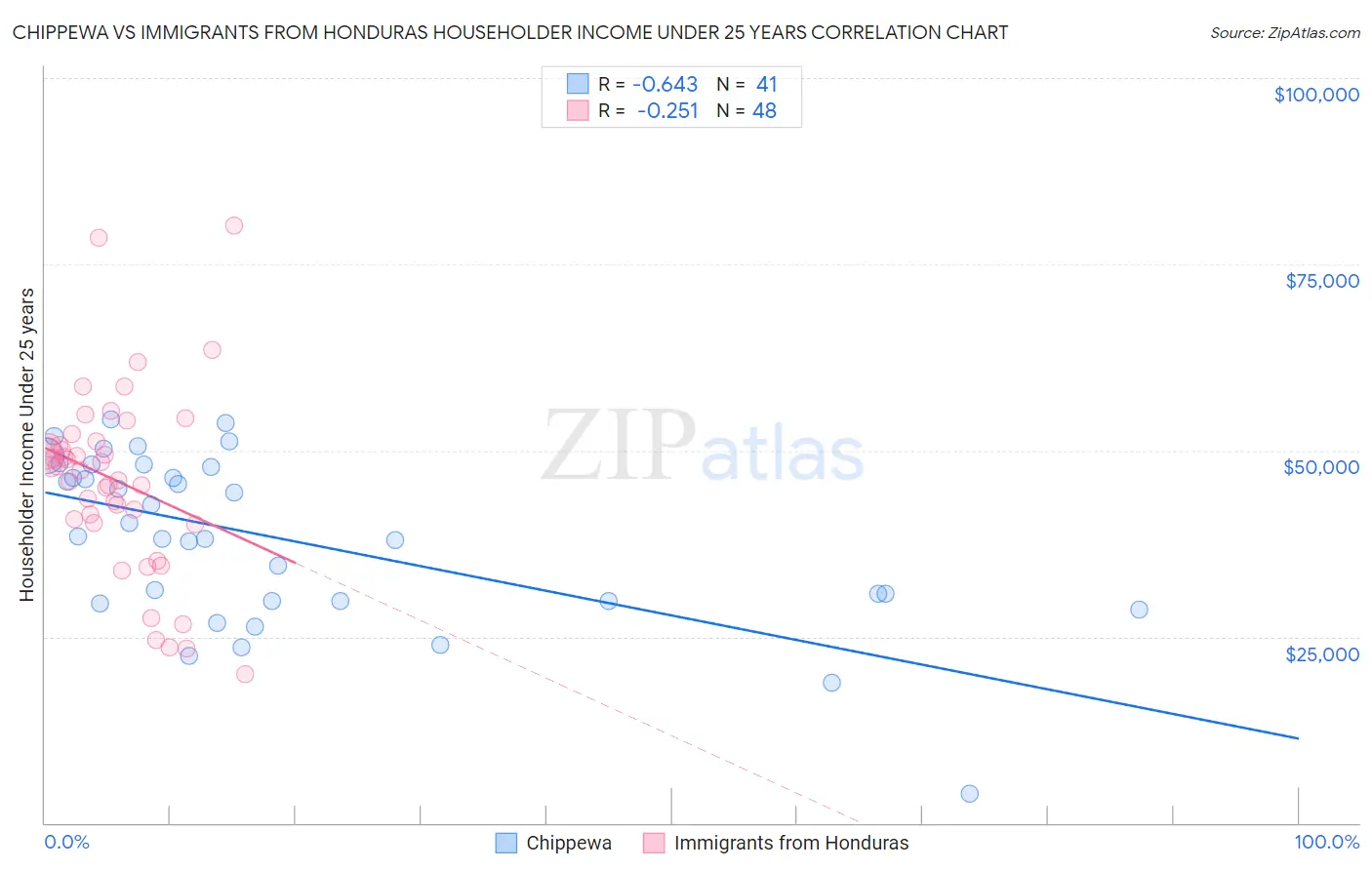 Chippewa vs Immigrants from Honduras Householder Income Under 25 years