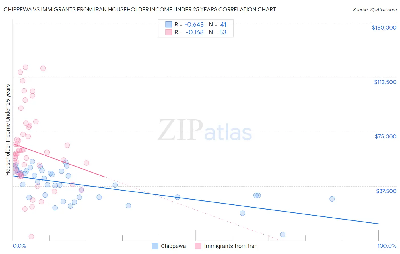 Chippewa vs Immigrants from Iran Householder Income Under 25 years