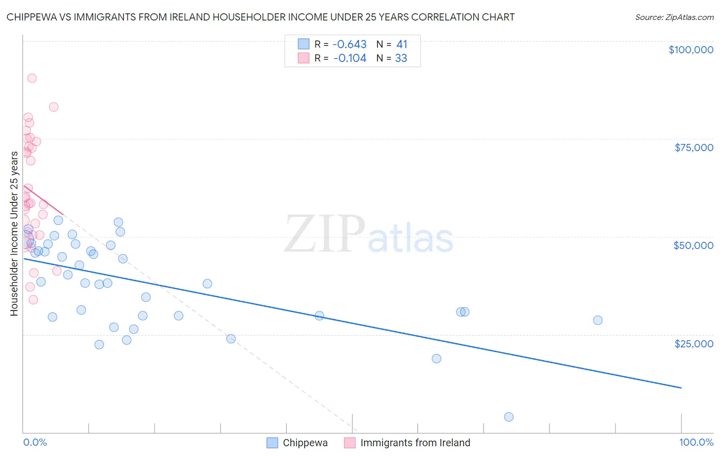 Chippewa vs Immigrants from Ireland Householder Income Under 25 years