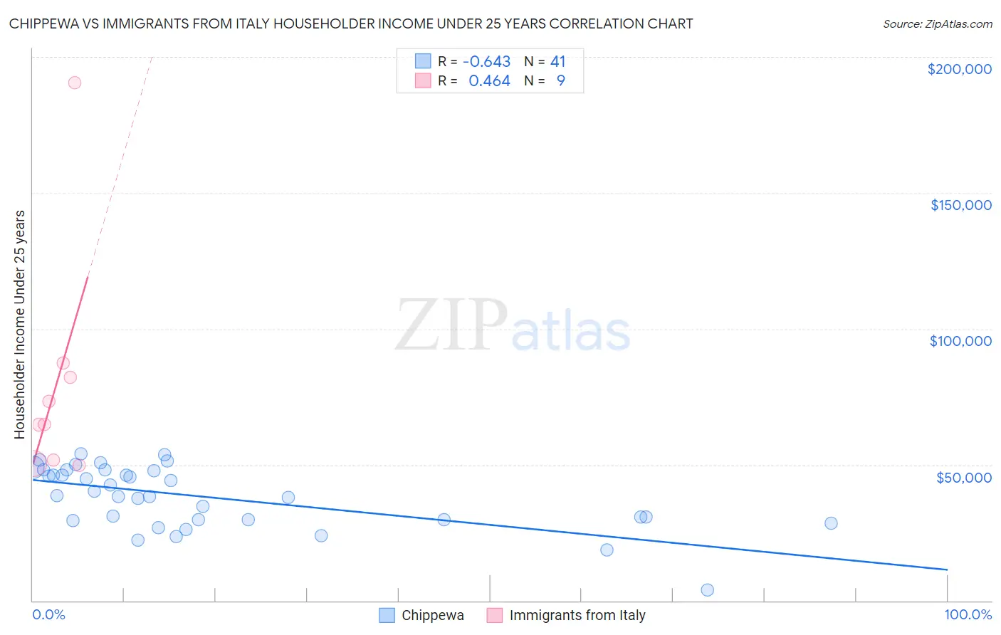 Chippewa vs Immigrants from Italy Householder Income Under 25 years