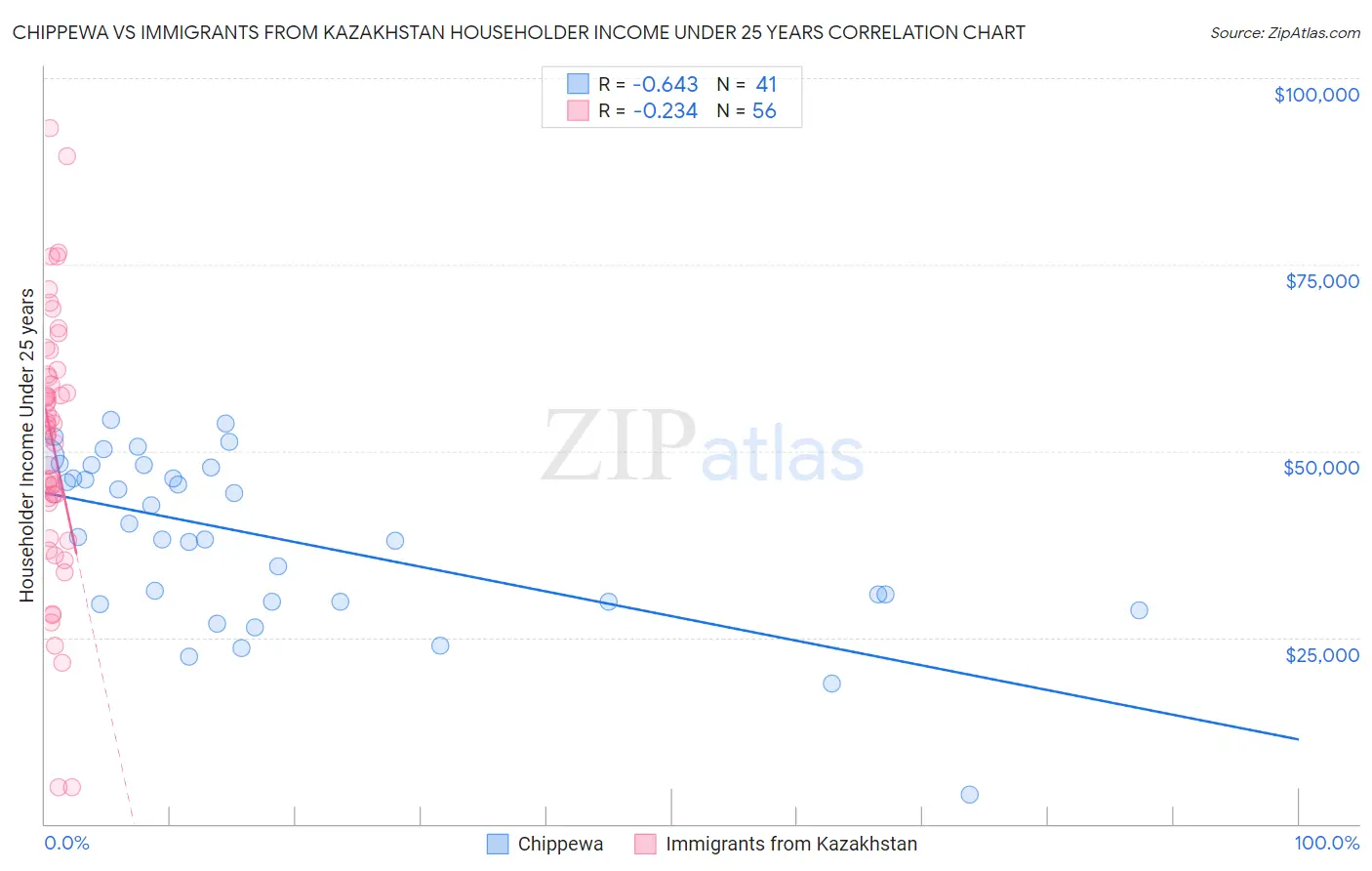 Chippewa vs Immigrants from Kazakhstan Householder Income Under 25 years