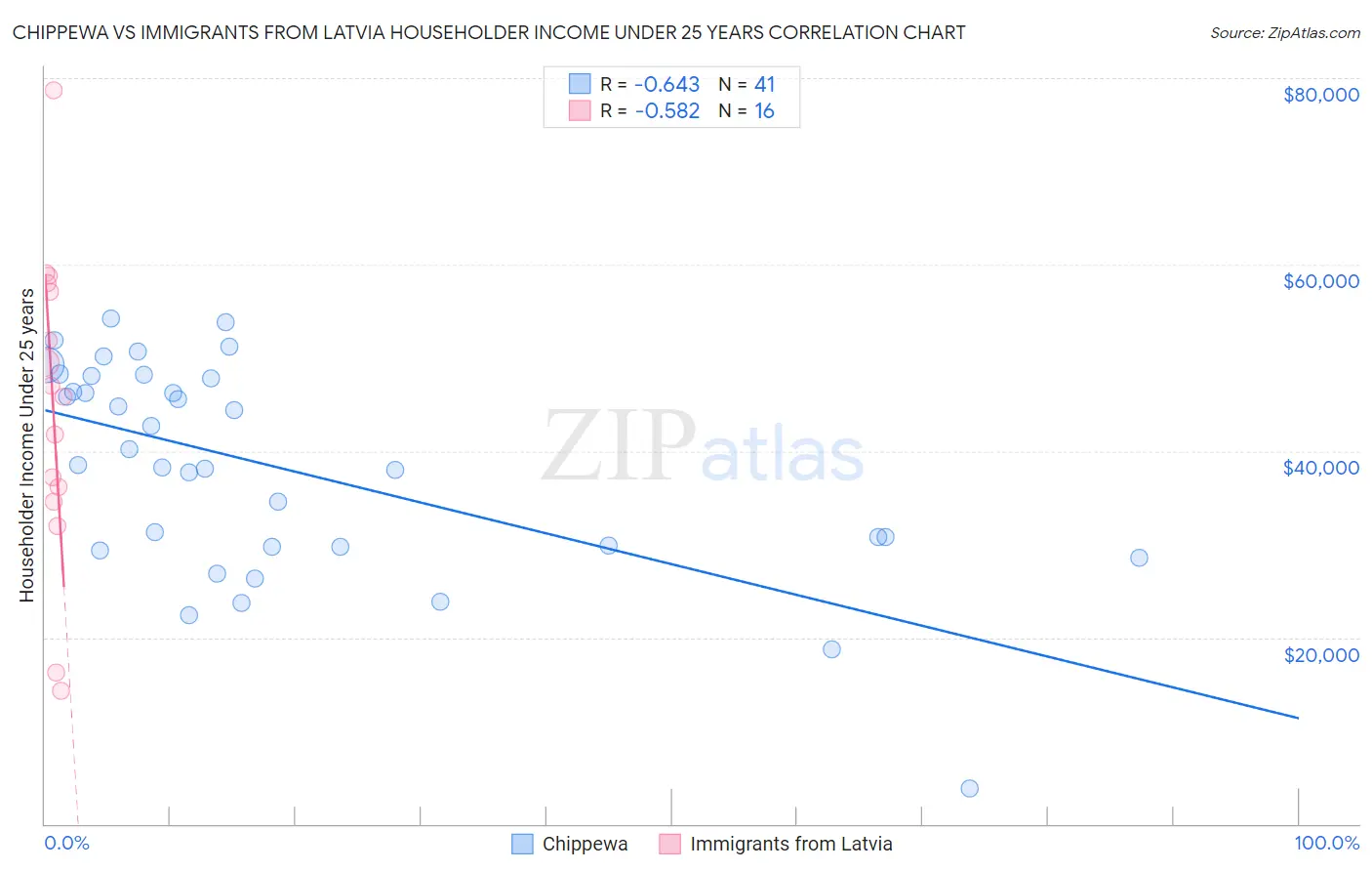 Chippewa vs Immigrants from Latvia Householder Income Under 25 years