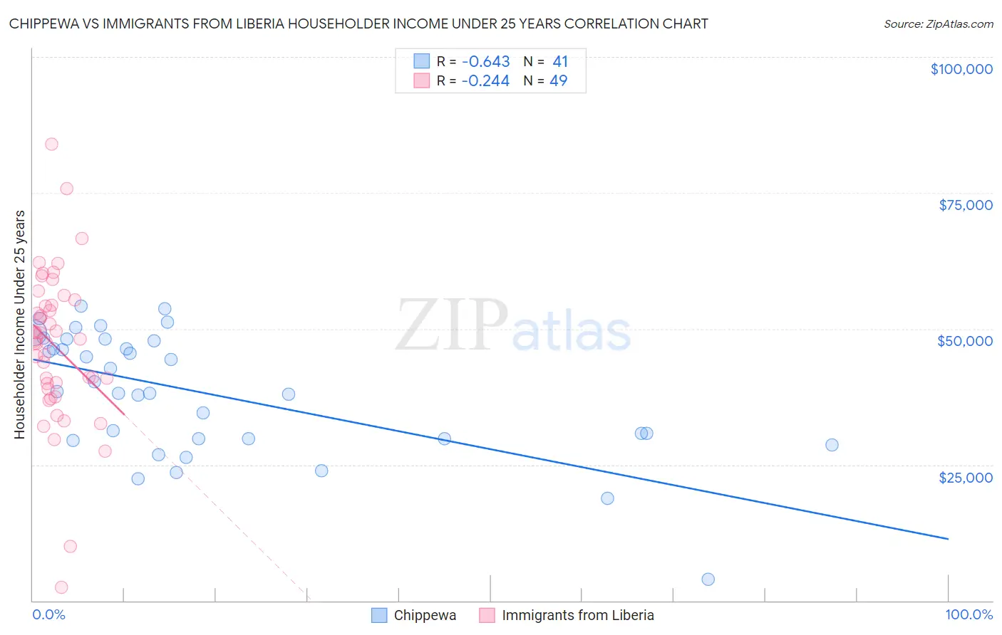 Chippewa vs Immigrants from Liberia Householder Income Under 25 years