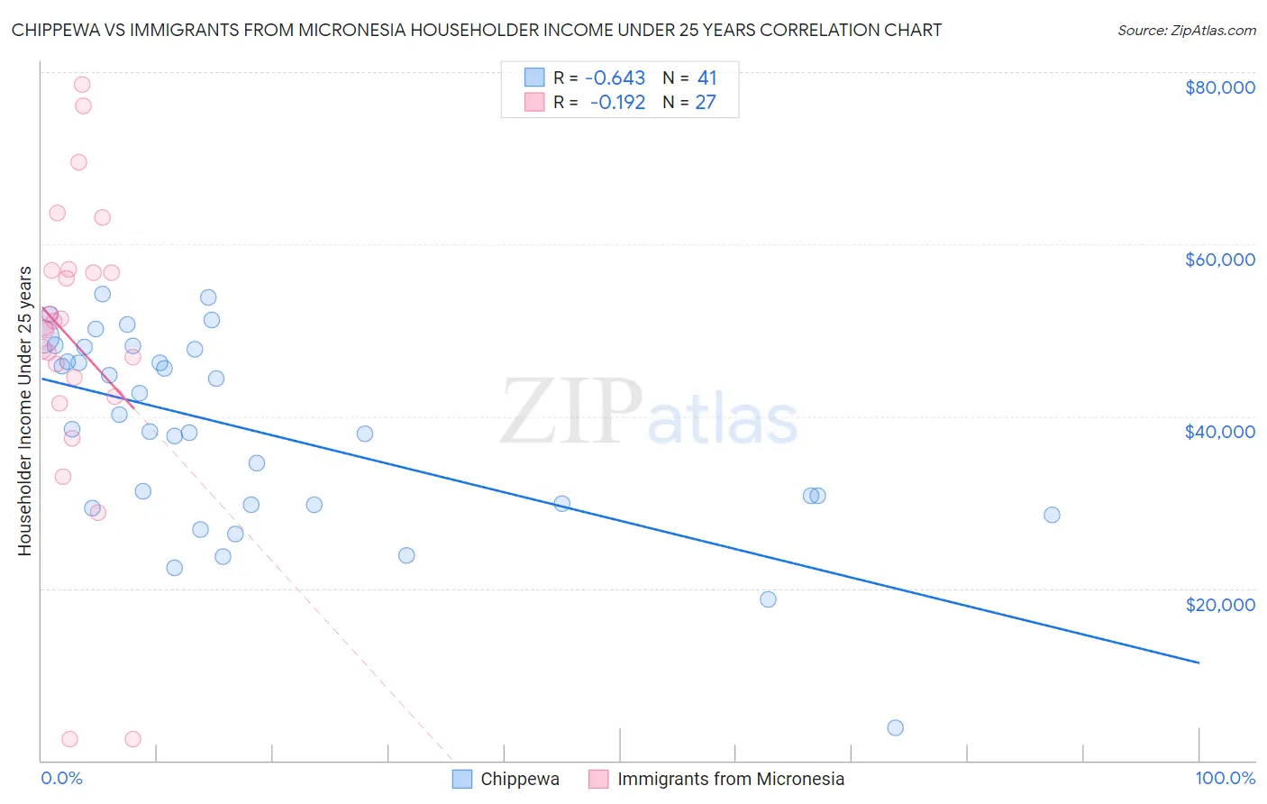 Chippewa vs Immigrants from Micronesia Householder Income Under 25 years