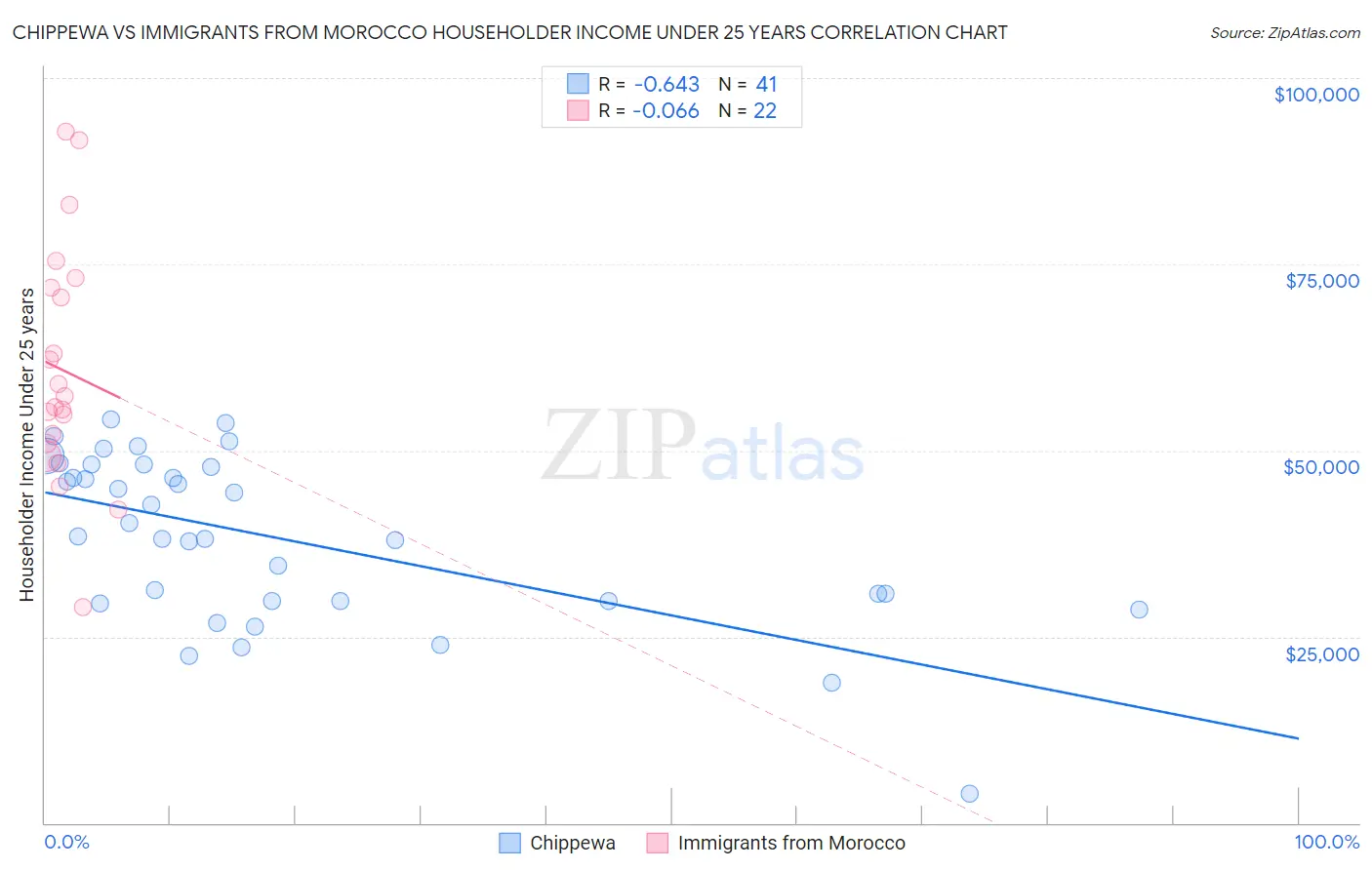 Chippewa vs Immigrants from Morocco Householder Income Under 25 years