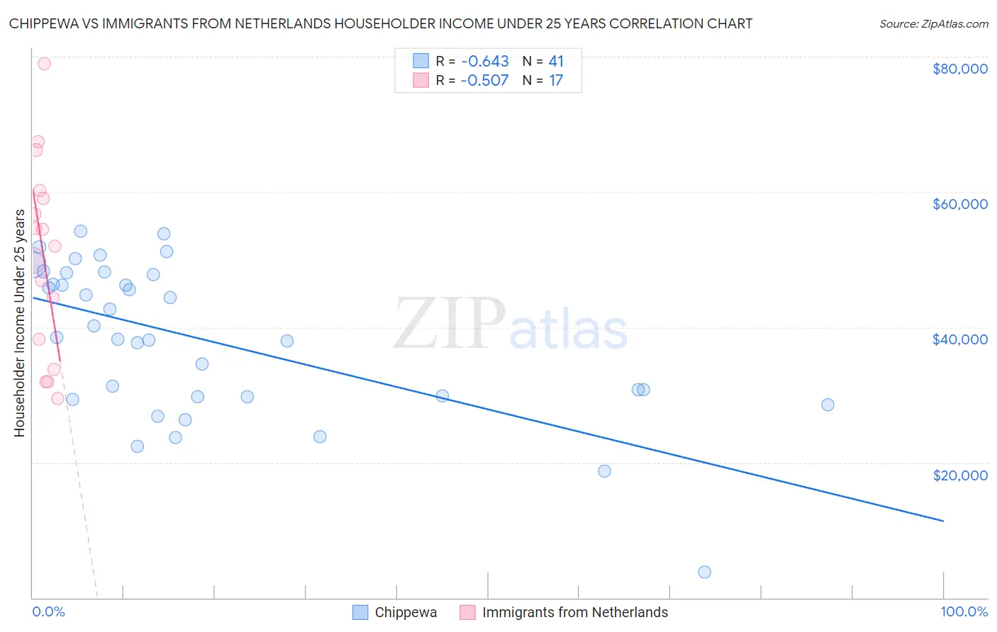 Chippewa vs Immigrants from Netherlands Householder Income Under 25 years