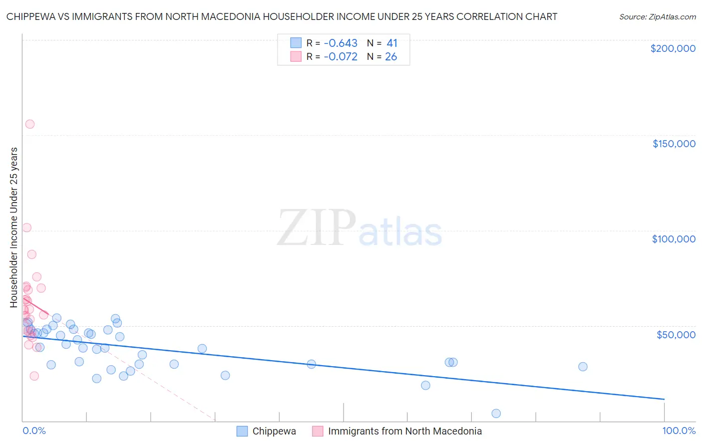 Chippewa vs Immigrants from North Macedonia Householder Income Under 25 years