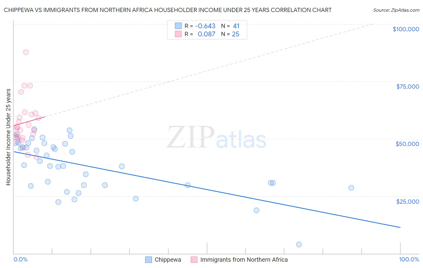 Chippewa vs Immigrants from Northern Africa Householder Income Under 25 years