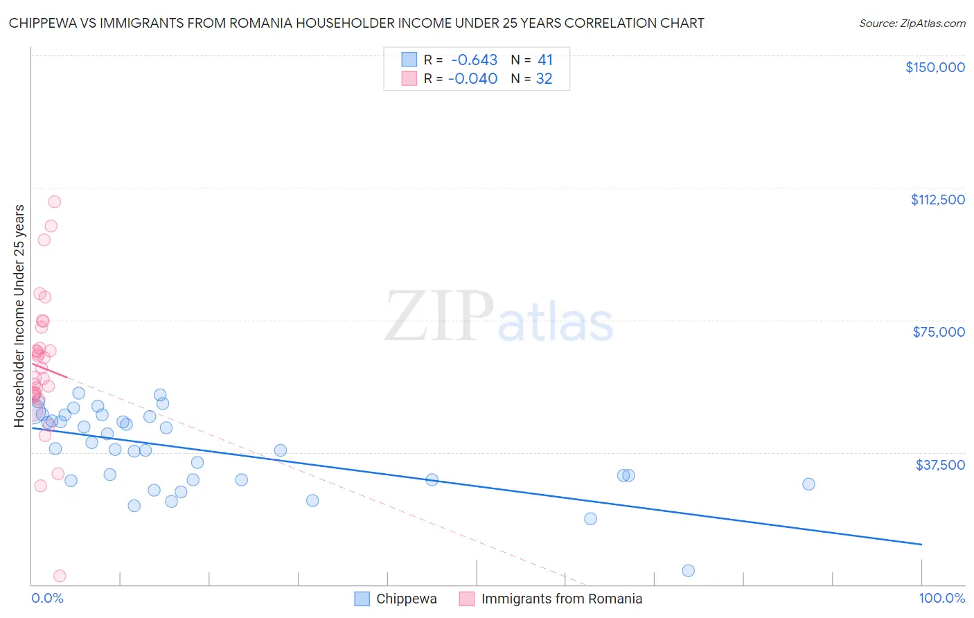 Chippewa vs Immigrants from Romania Householder Income Under 25 years