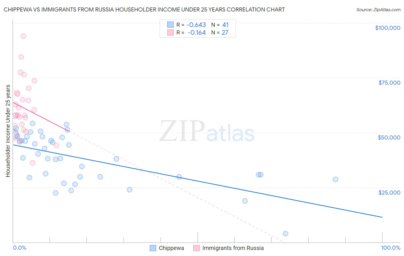 Chippewa vs Immigrants from Russia Householder Income Under 25 years