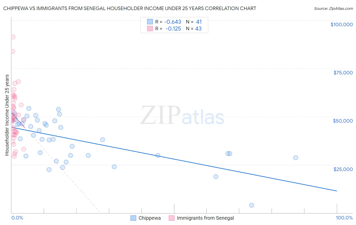 Chippewa vs Immigrants from Senegal Householder Income Under 25 years