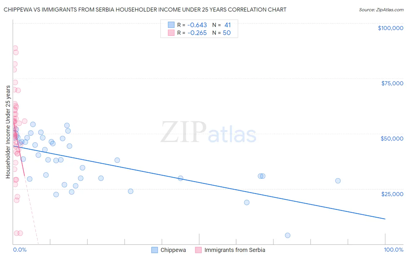 Chippewa vs Immigrants from Serbia Householder Income Under 25 years