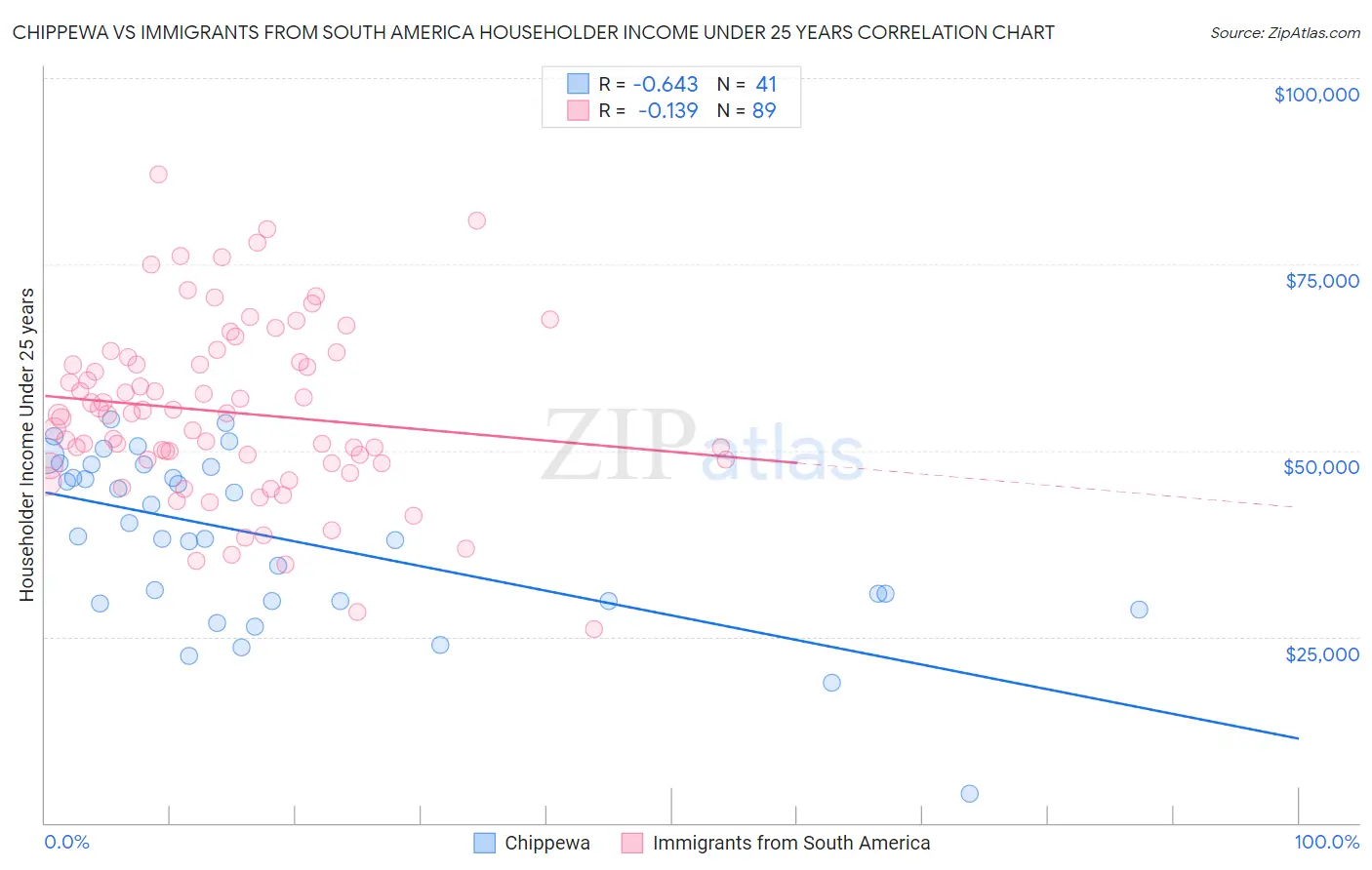Chippewa vs Immigrants from South America Householder Income Under 25 years