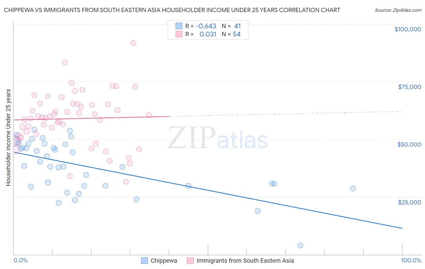 Chippewa vs Immigrants from South Eastern Asia Householder Income Under 25 years