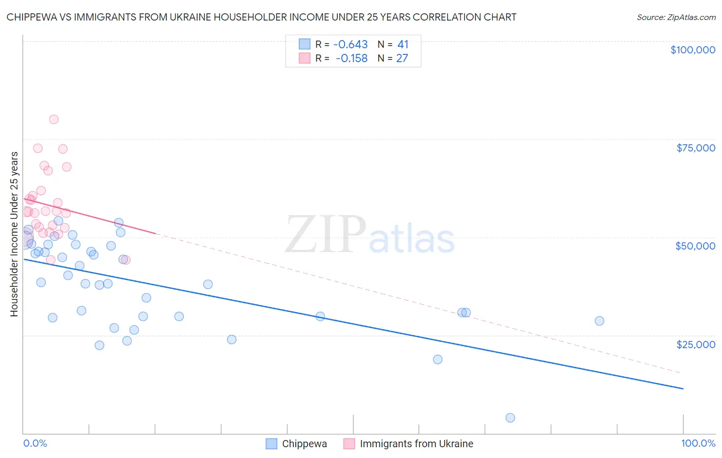 Chippewa vs Immigrants from Ukraine Householder Income Under 25 years