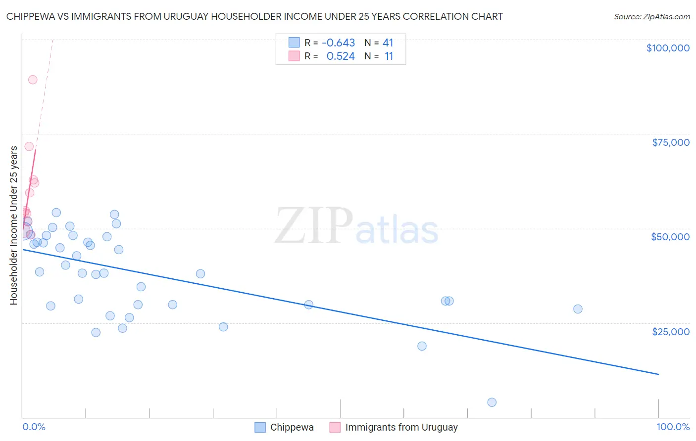 Chippewa vs Immigrants from Uruguay Householder Income Under 25 years