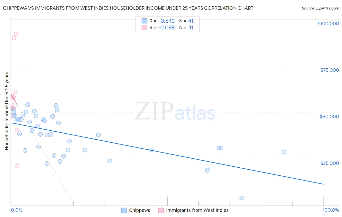 Chippewa vs Immigrants from West Indies Householder Income Under 25 years
