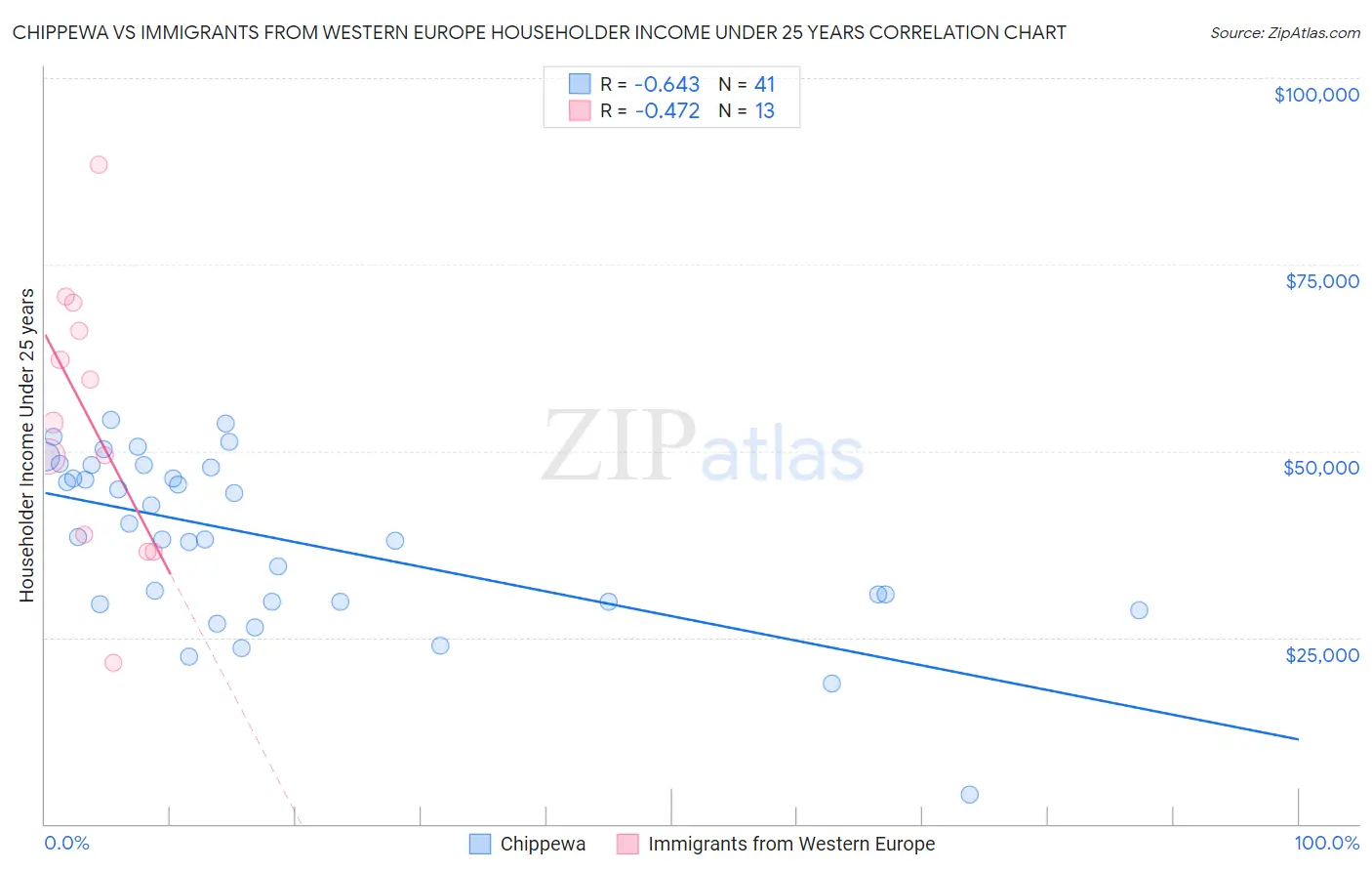Chippewa vs Immigrants from Western Europe Householder Income Under 25 years