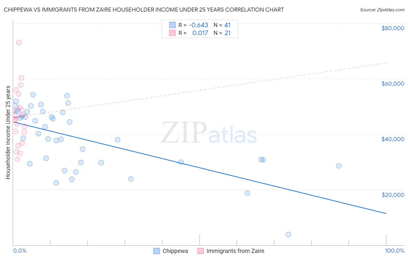 Chippewa vs Immigrants from Zaire Householder Income Under 25 years