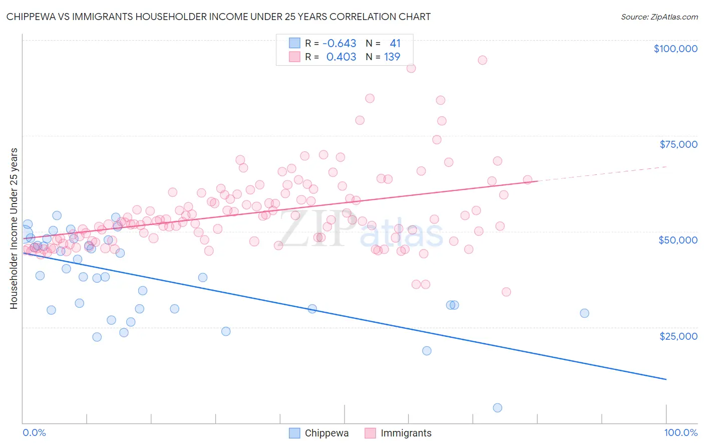Chippewa vs Immigrants Householder Income Under 25 years