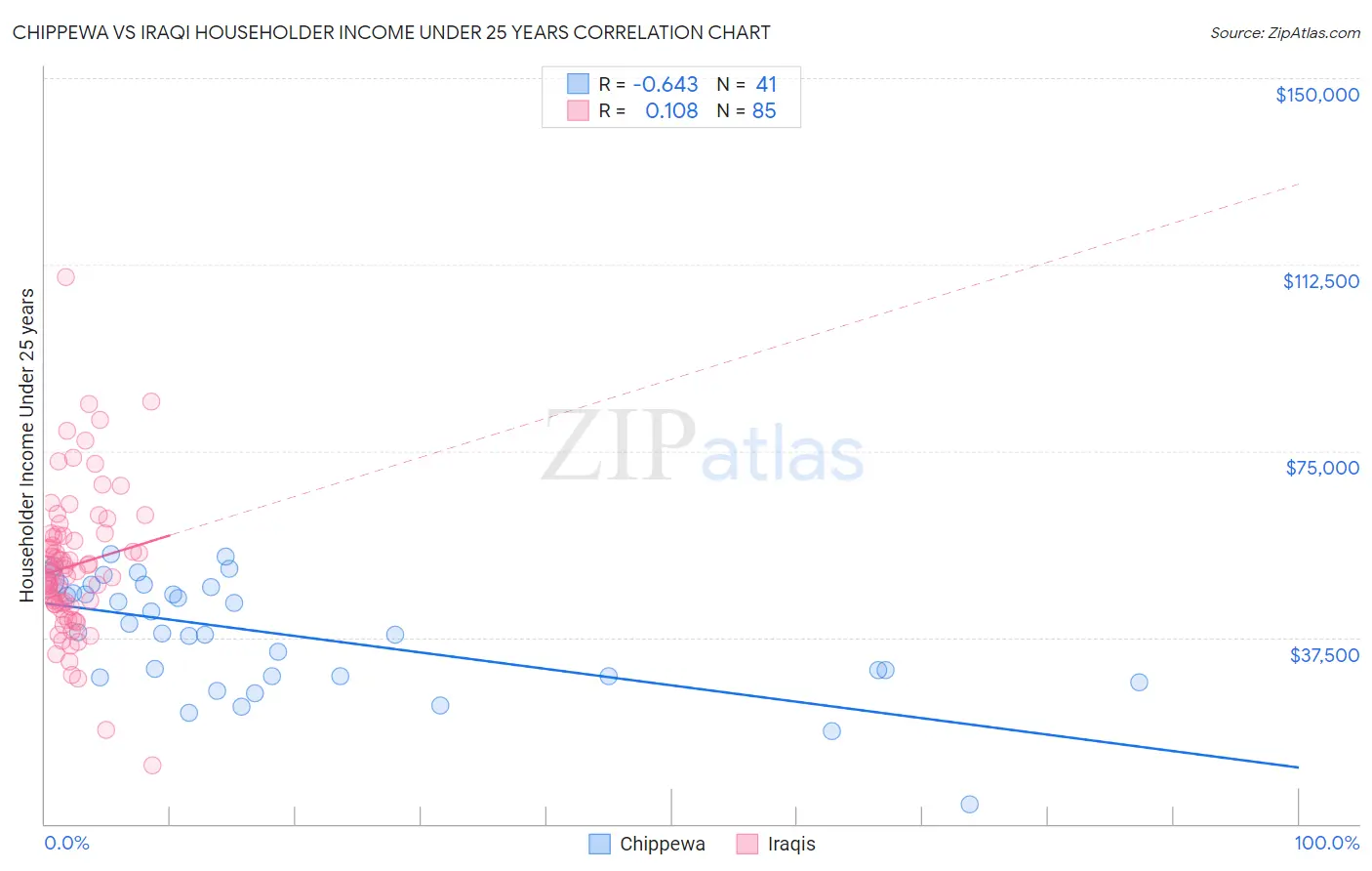 Chippewa vs Iraqi Householder Income Under 25 years