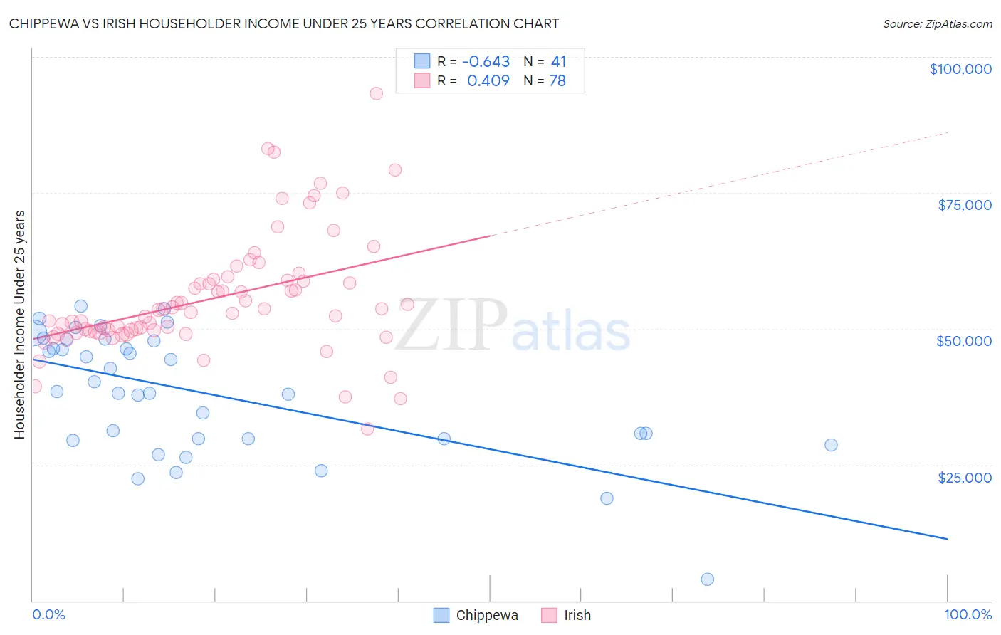 Chippewa vs Irish Householder Income Under 25 years