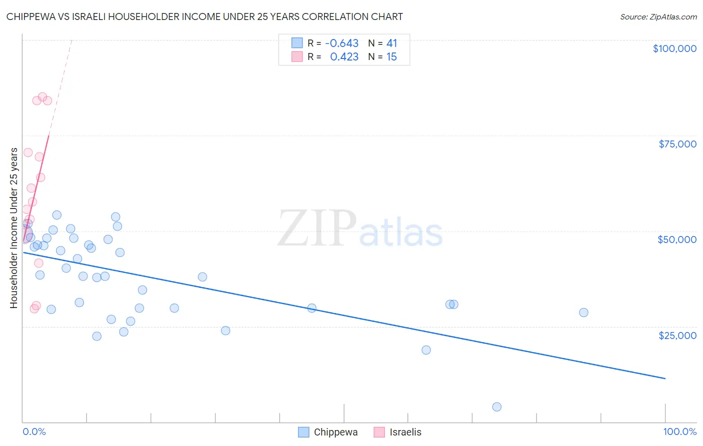 Chippewa vs Israeli Householder Income Under 25 years