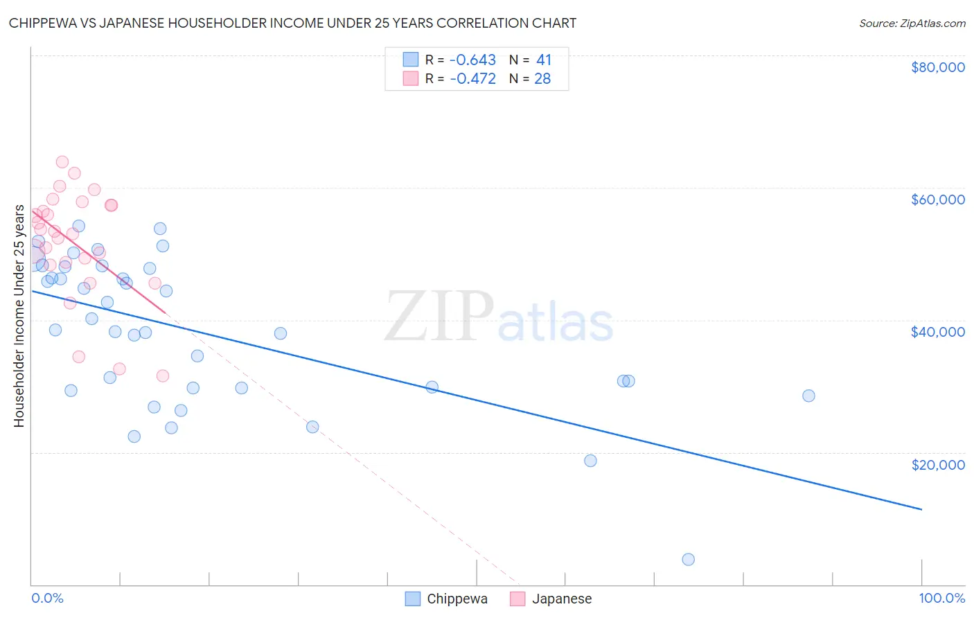 Chippewa vs Japanese Householder Income Under 25 years