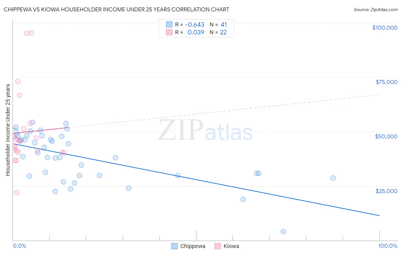 Chippewa vs Kiowa Householder Income Under 25 years