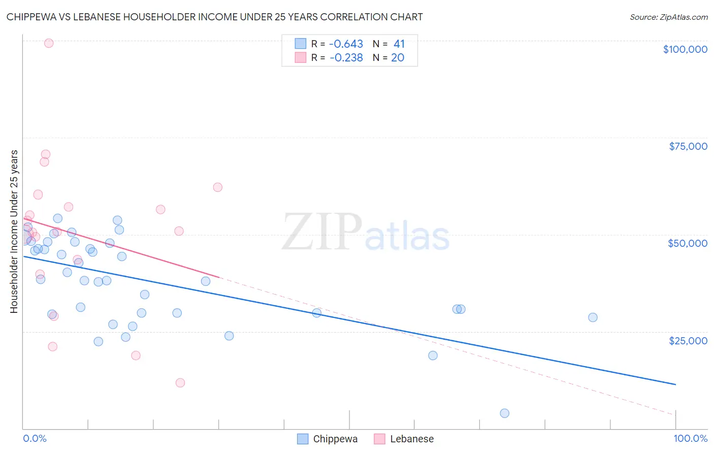 Chippewa vs Lebanese Householder Income Under 25 years