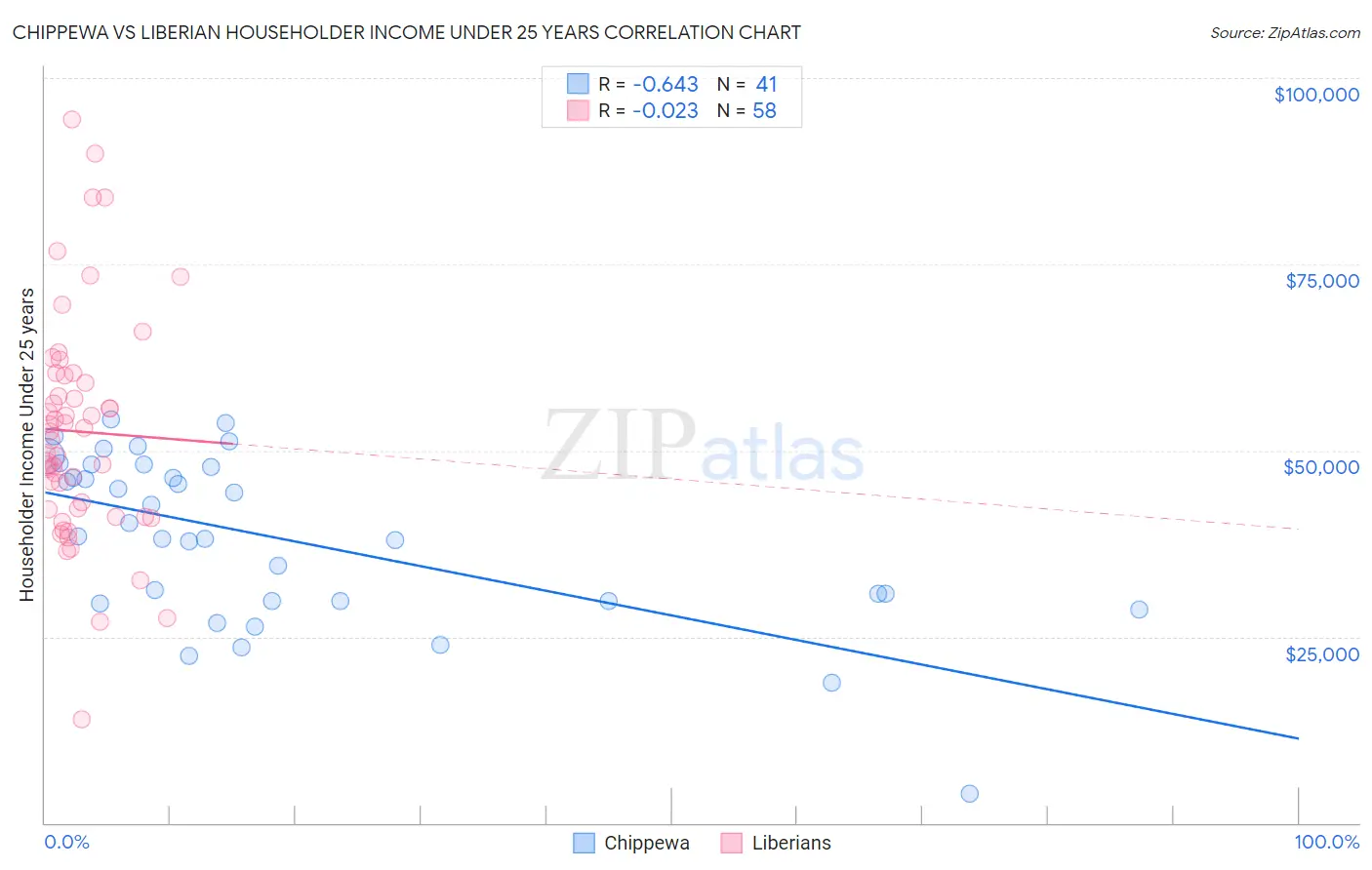 Chippewa vs Liberian Householder Income Under 25 years