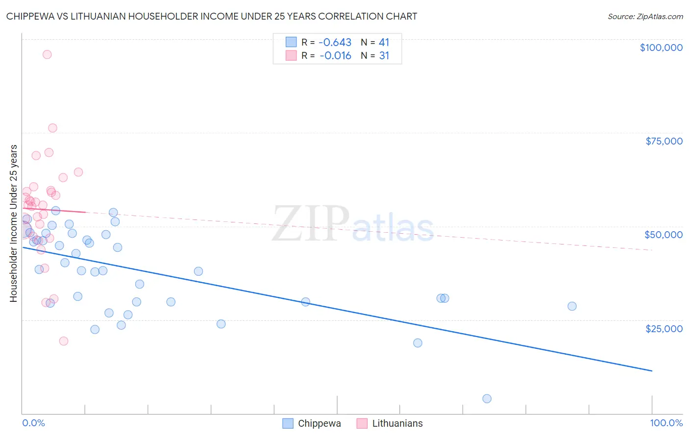 Chippewa vs Lithuanian Householder Income Under 25 years