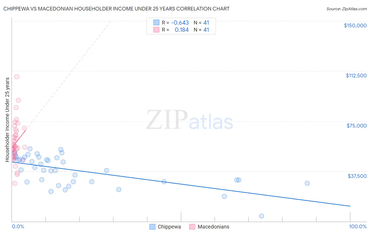Chippewa vs Macedonian Householder Income Under 25 years