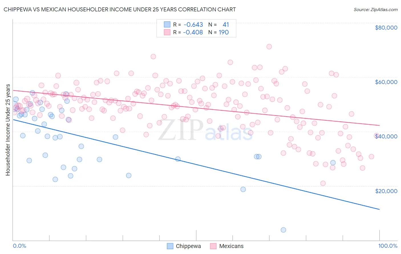 Chippewa vs Mexican Householder Income Under 25 years