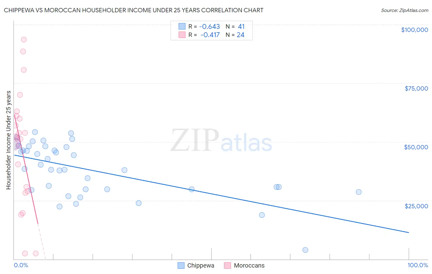 Chippewa vs Moroccan Householder Income Under 25 years