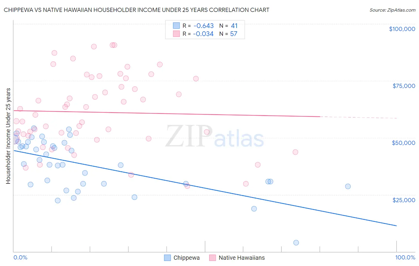 Chippewa vs Native Hawaiian Householder Income Under 25 years